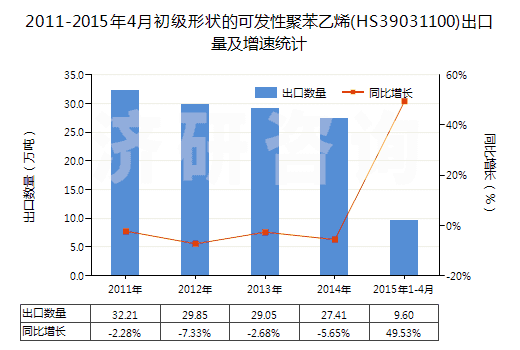 2011-2015年4月初級(jí)形狀的可發(fā)性聚苯乙烯(HS39031100)出口量及增速統(tǒng)計(jì)